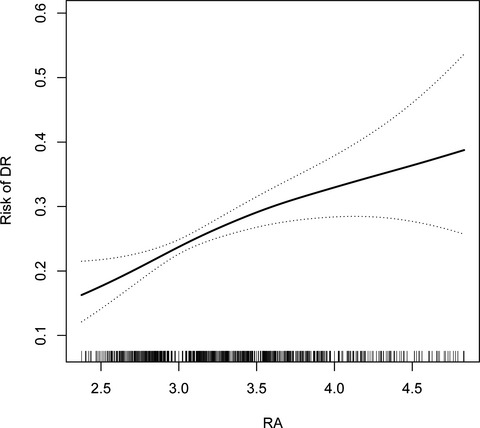 Association between red blood cell distribution width-to-albumin ratio and diabetic retinopathy