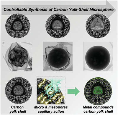 Controllable Synthesis of Carbon Yolk-Shell Microsphere and Application of Metal Compound–Carbon Yolk-Shell as Effective Anode Material for Alkali-Ion Batteries