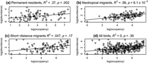 Temporal changes in abundance–occupancy relationships over 40 years