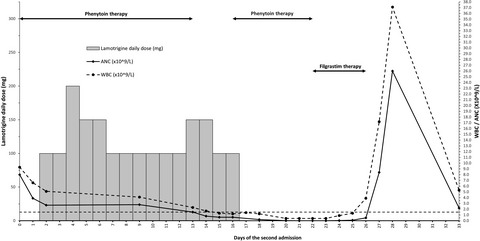 Lamotrigine-induced neutropenia after high-dose concomitant initiation with phenytoin
