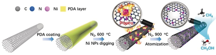 A Supported Nickel Catalyst Stabilized by a Surface Digging Effect for Efficient Methane Oxidation