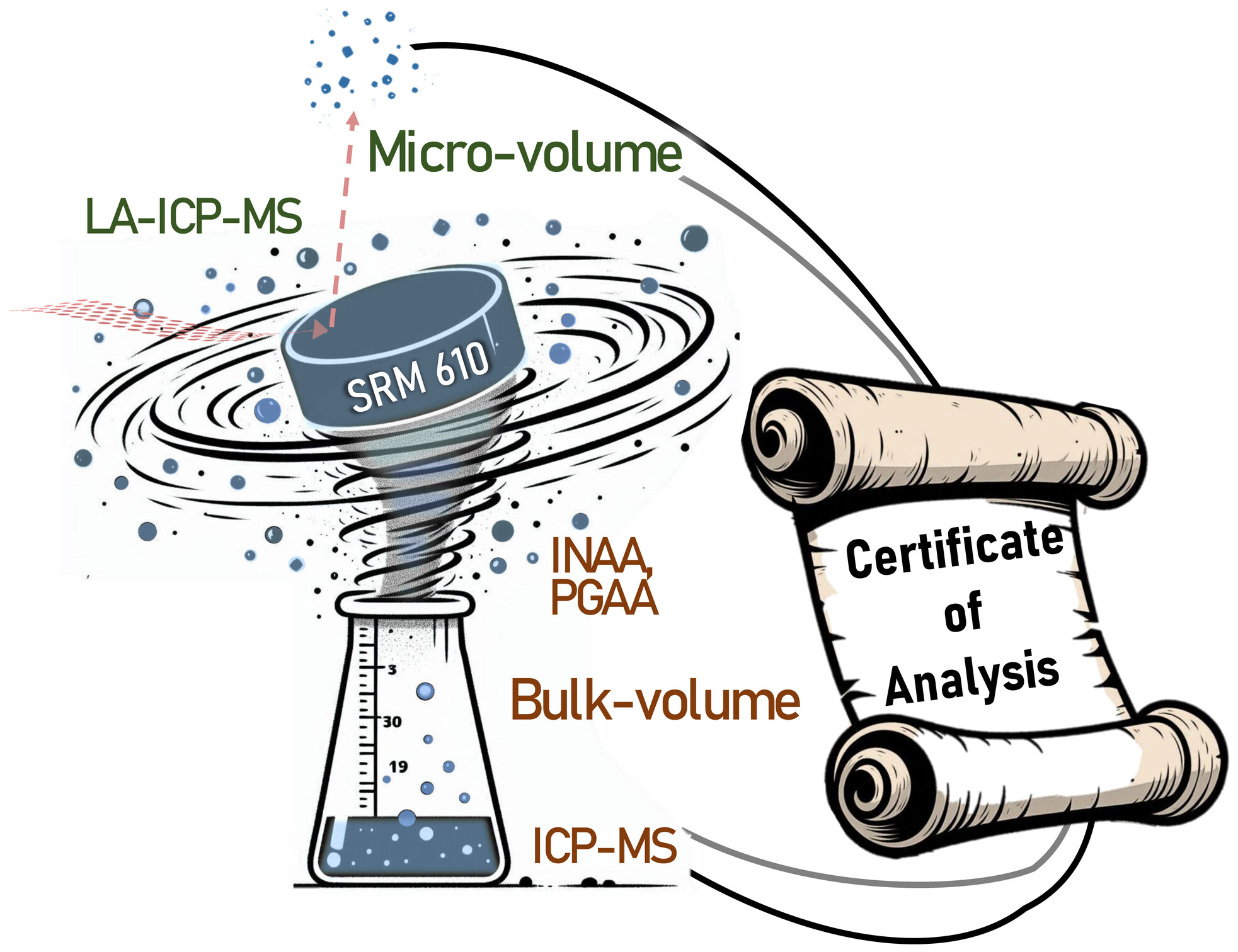 A Comparison of Bulk with Micro-Volume Elemental Values for NIST SRM 610 and NIST SRM 612 Issue ,