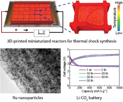 Thermal Shock Synthesis of Nanocatalyst by 3D-Printed Miniaturized Reactors