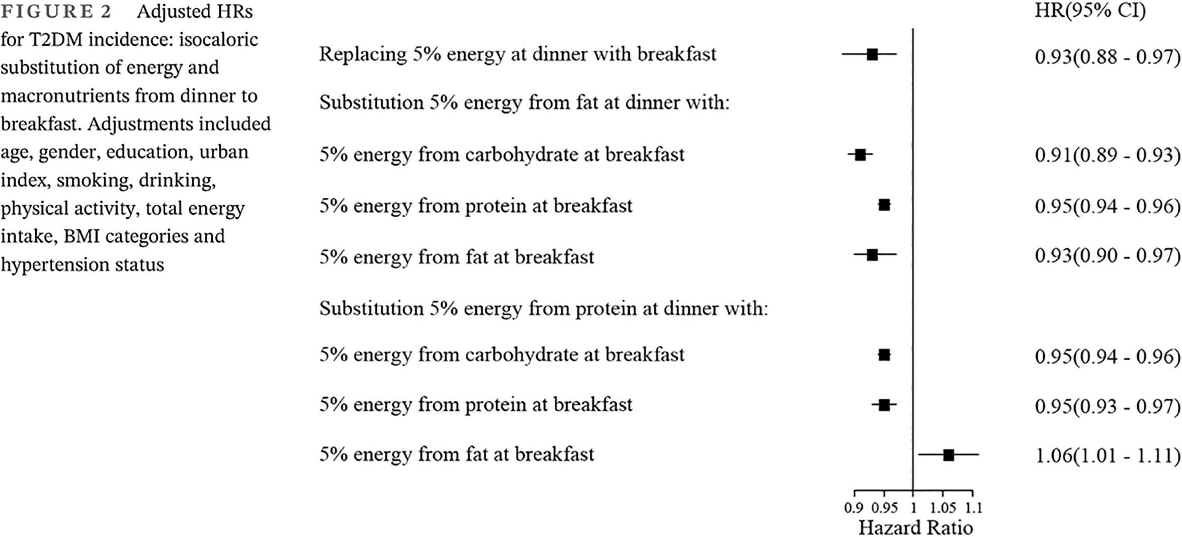 The association of energy and macronutrient intake at dinner vs breakfast with the incidence of type 2 diabetes mellitus in a cohort study: The China Health and Nutrition Survey, 1997-2011 晚餐与早餐能量和宏量营养素摄入与2型糖尿病发病率的关系研究:1997-2011年中国健康与营养调查