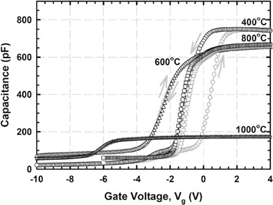 Exploratory studies on wet oxidation grown ternary hafnium tantalum oxide for metal-oxide semiconductor application