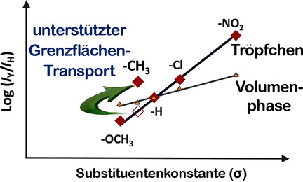 The Role of the Interface in Thin Film and Droplet Accelerated Reactions Studied by Competitive Substituent Effects