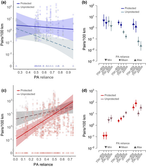 Protected areas act as a buffer against detrimental effects of climate change—Evidence from large-scale, long-term abundance data