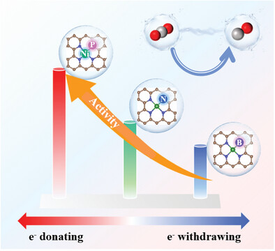 Modulating Electronic Density of Single-Atom Ni Center by Heteroatoms for Efficient CO2 Electroreduction