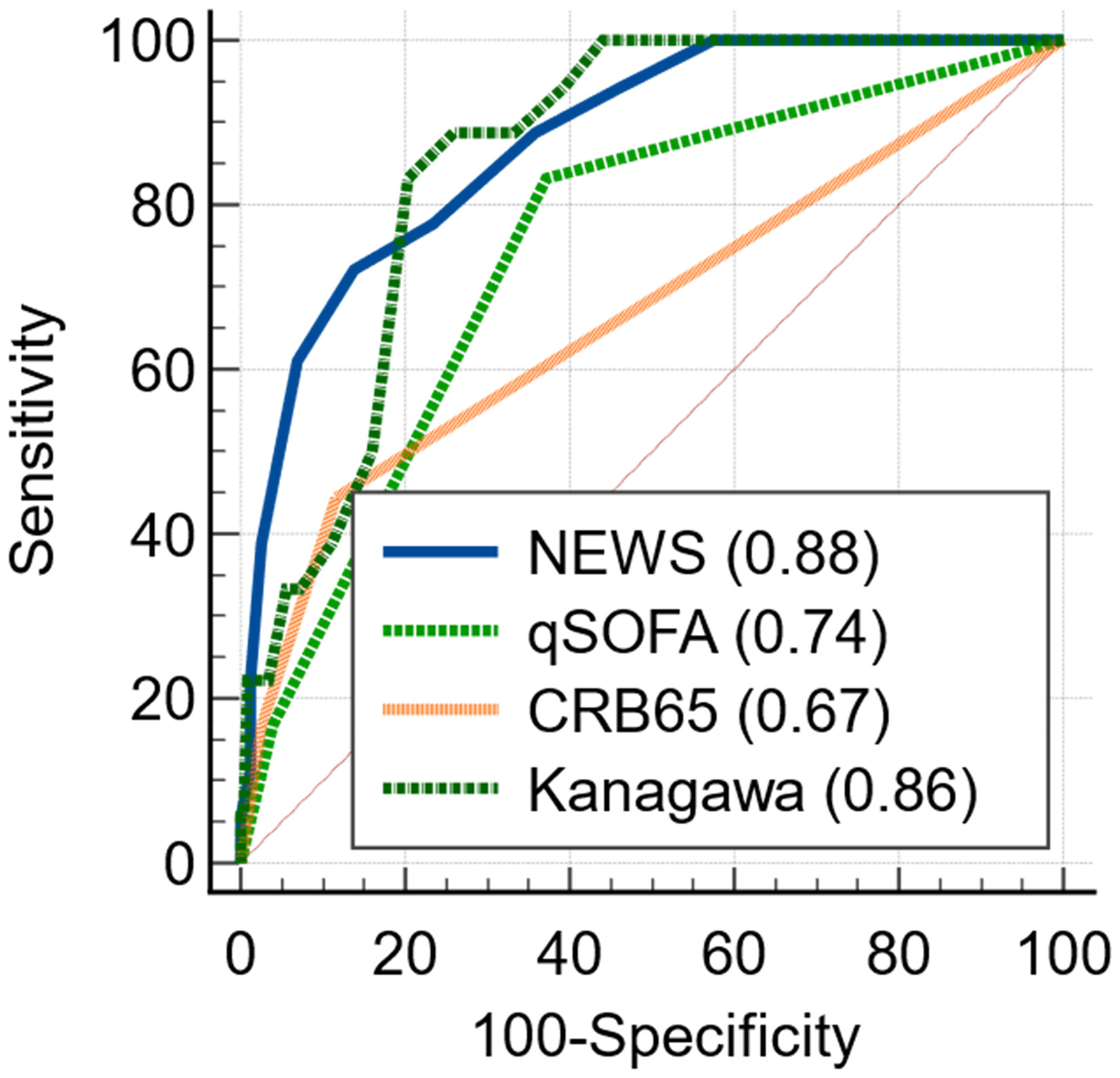 The National Early Warning Score on admission predicts severe disease and in-hospital mortality of the coronavirus disease 2019 Delta variant: A retrospective cohort study