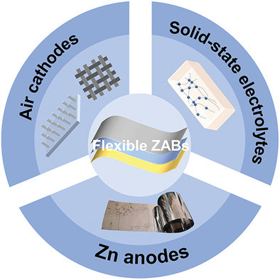 Recent Advances in Flexible Zn–Air Batteries: Materials for Electrodes and Electrolytes