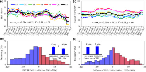 Shortened temperature-relevant period of spring leaf-out in temperate-zone trees