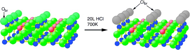 Stable Deacon Process for HCl Oxidation over RuO2
