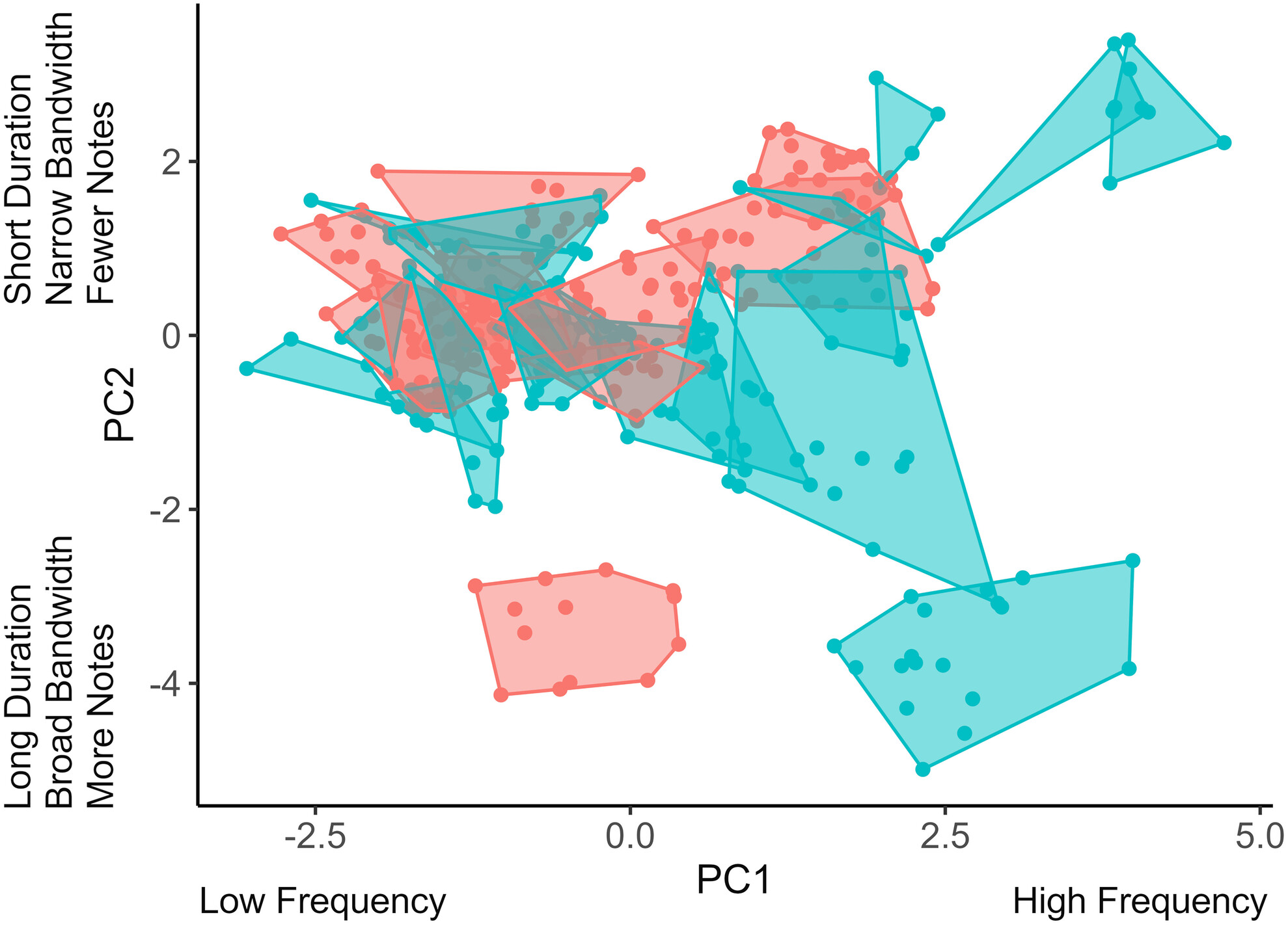 Migratory singers dynamically overlap the signal space of a breeding warbler community