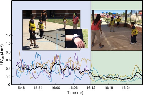 Schoolyard Shade and Sun Exposure: Assessment of Personal Monitoring During Children's Physical Activity