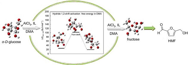 Effect of Different Ionic Liquids on 5-Hydroxymethylfurfural Preparation from Glucose in DMA over AlCl3: Experimental and Theoretical Study