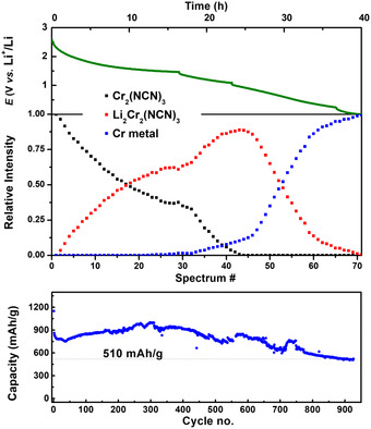 Reversible High Capacity and Reaction Mechanism of Cr2(NCN)3 Negative Electrodes for Li-Ion Batteries