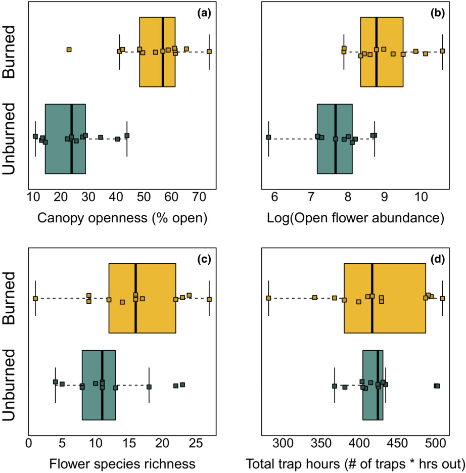 Positive impact of postfire environment on bumble bees not explained by habitat variables in a remote forested ecosystem