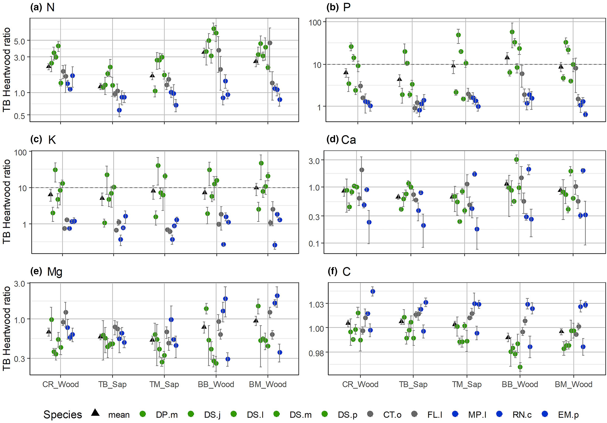 Radial and vertical variation of wood nutrients in Bornean tropical forest trees