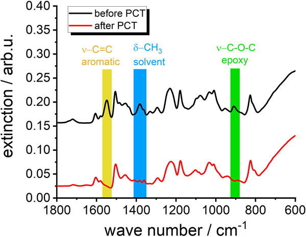 Complementary EIS/FTIR study of the degradation of adhesives in electronic packaging
