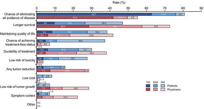 Cross-sectional study of therapy-related expectations/concerns of patients with metastatic renal cell carcinoma and physicians in Japan