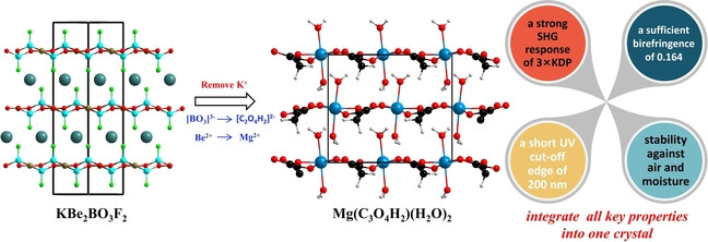 Mg(C3O4H2)(H2O)2: A New Ultraviolet Nonlinear Optical Material Derived from KBe2BO3F2 with High Performance and Excellent Water-Resistance