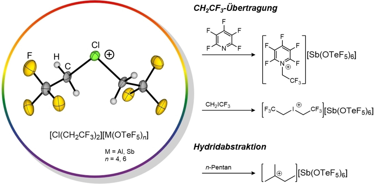 Fluorierte Dialkyl Chloronium Salze: Synthese und Reaktivität für CH2CF3-Übertragungs- und Hydridabstraktions-Reaktionen