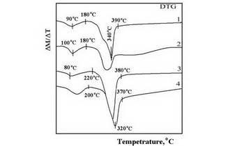 Study on the Thermochemical and Kinetic Characteristics of Alkali Treated Rice Husk