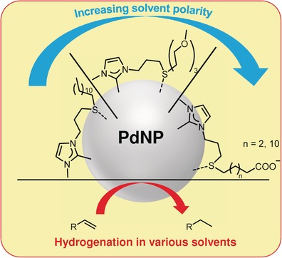 Modular Bidentate Hybrid NHC-Thioether Ligands for the Stabilization of Palladium Nanoparticles in Various Solvents