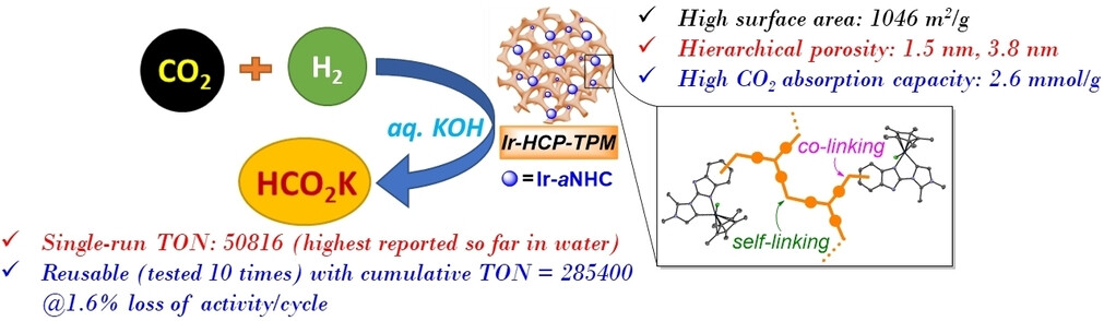 Directly Knitted Hierarchical Porous Organometallic Polymer-Based Self-Supported Single-Site Catalyst for CO2 Hydrogenation in Water