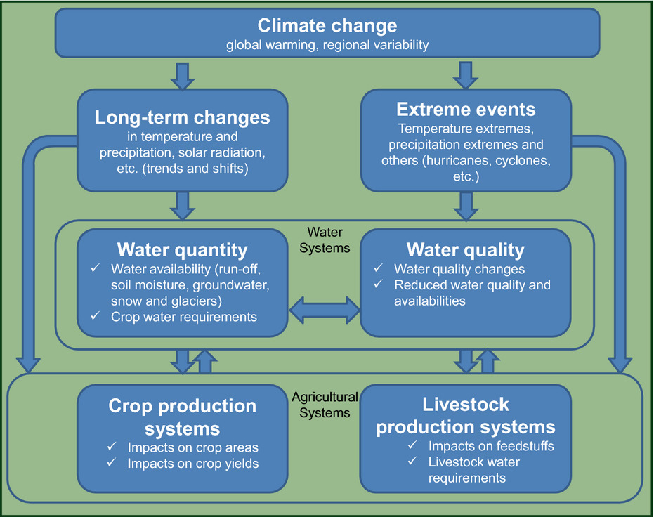 Climate Change, Water and Agriculture: Challenges and Adaptation Strategies Changement climatique, eau et agriculture : défis et stratégies d'adaptation Klimawandel, Wasser und Landwirtschaft: Herausforderungen und Anpassungsstrategien