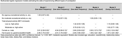 Associations between physical activity and constipation in adult Americans: Results from the National Health and Nutrition Examination Survey