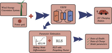 Redox flow battery time-varying parameter estimation based on high-order sliding mode differentiators