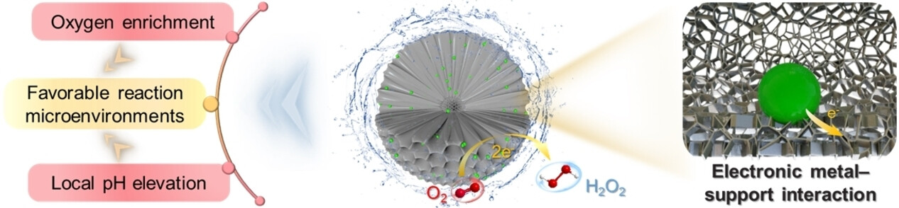 Efficient Neutral H2O2 Electrosynthesis from Favorable Reaction Microenvironments via Porous Carbon Carrier Engineering
