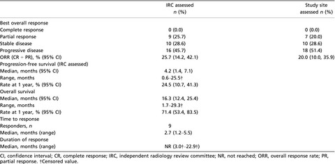 Efficacy and safety of nivolumab in Japanese patients with advanced or recurrent squamous non-small cell lung cancer