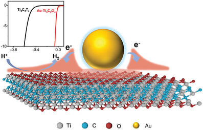 Engineering MXene Surface via Oxygen Functionalization and Au Nanoparticle Deposition for Enhanced Electrocatalytic Hydrogen Evolution Reaction