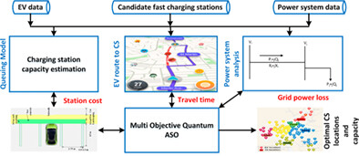 Multi-objective quantum atom search optimization algorithm for electric vehicle charging station planning