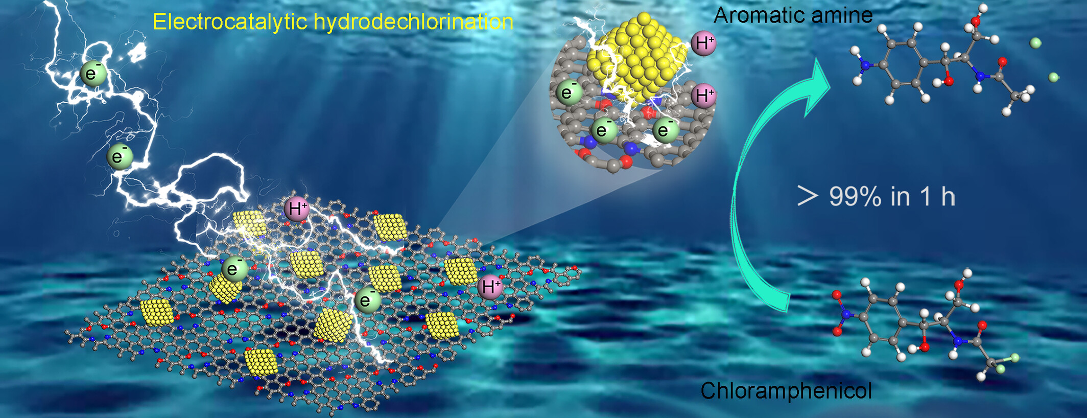 N, O Co-Doping Enhanced Adsorption of Chloramphenicol for Highly Efficient and Robust Electrocatalytic Hydrodechlorination