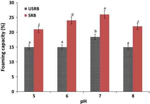 Physicochemical, functional, and nutritional characteristics of stabilized rice bran form tarom cultivar