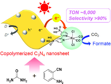 Synthesis of Copolymerized Carbon Nitride Nanosheets from Urea and 2-Aminobenzonitrile for Enhanced Visible Light CO2 Reduction with a Ruthenium(II) Complex Catalyst