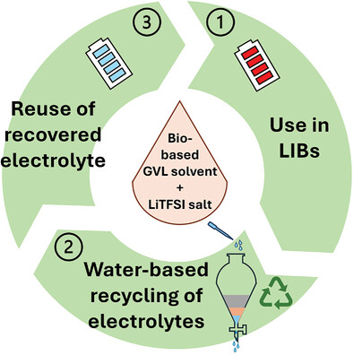 Formulation and Recycling of a Novel Electrolyte Based on Bio-Derived γ-Valerolactone and Lithium Bis(trifluoromethanesulfonyl)imide for Lithium-Ion Batteries