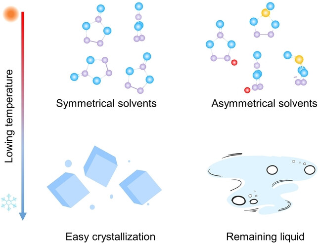 Asymmetric Solvents Regulated Crystallization-Limited Electrolytes for All-Climate Lithium Metal Batteries