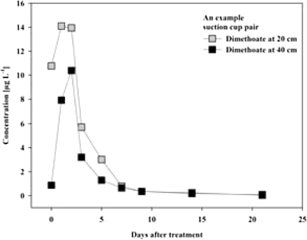 Persistence and Leaching of Two Pesticides in a Paddy Soil in Northern Vietnam