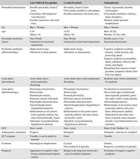Considerations of psychotic symptomatology in anti-NMDA encephalitis: Similarity to cycloid psychosis
