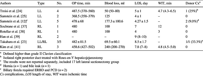 Laparoscopic living donor hepatectomy: a review of current status