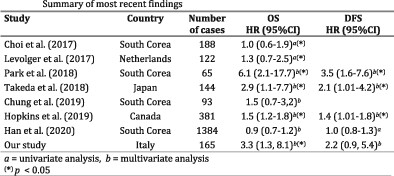 Prognostic effect of sarcopenia in patients undergoing laparoscopic rectal cancer resection