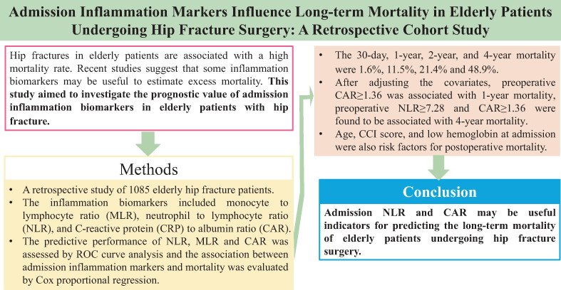 Admission Inflammation Markers Influence Long-term Mortality in Elderly Patients Undergoing Hip Fracture Surgery: A Retrospective Cohort Study