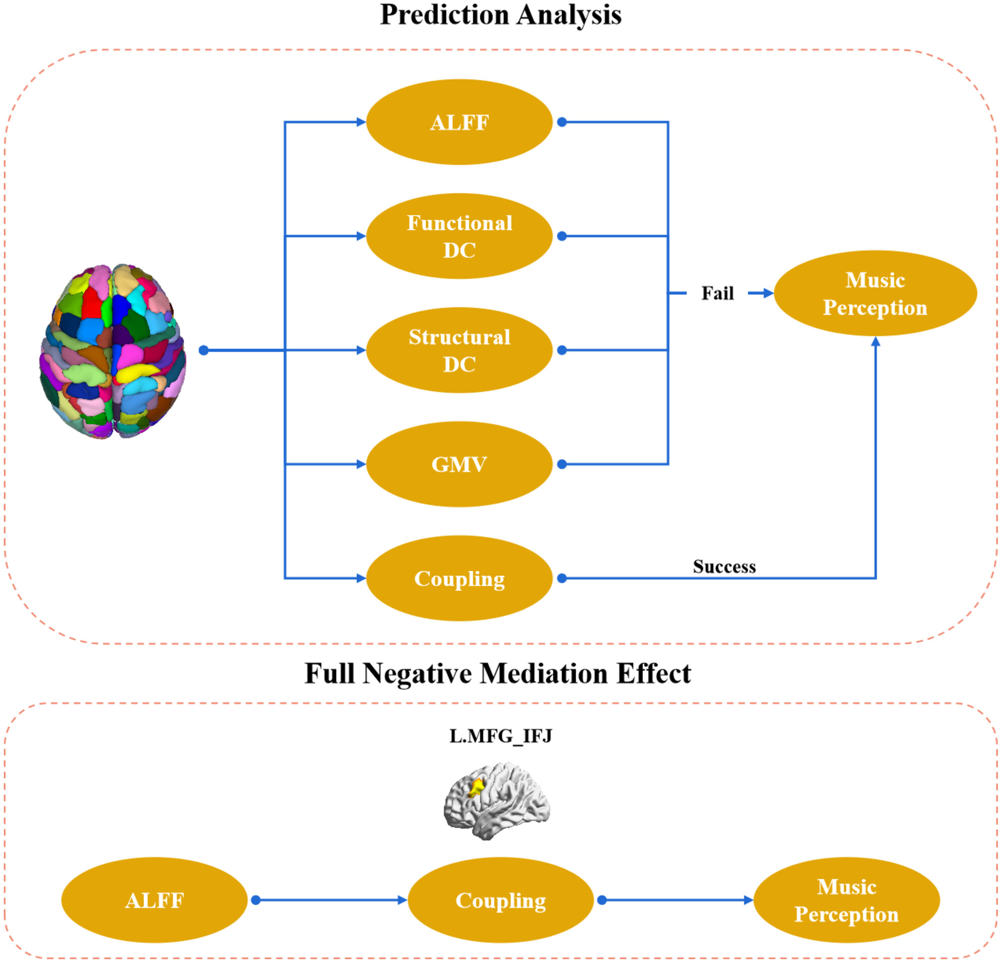 Elevated Activity in Left Homologous Music Circuits Is Inhibitory for Music Perception but Mediated by Structure–Function Coupling