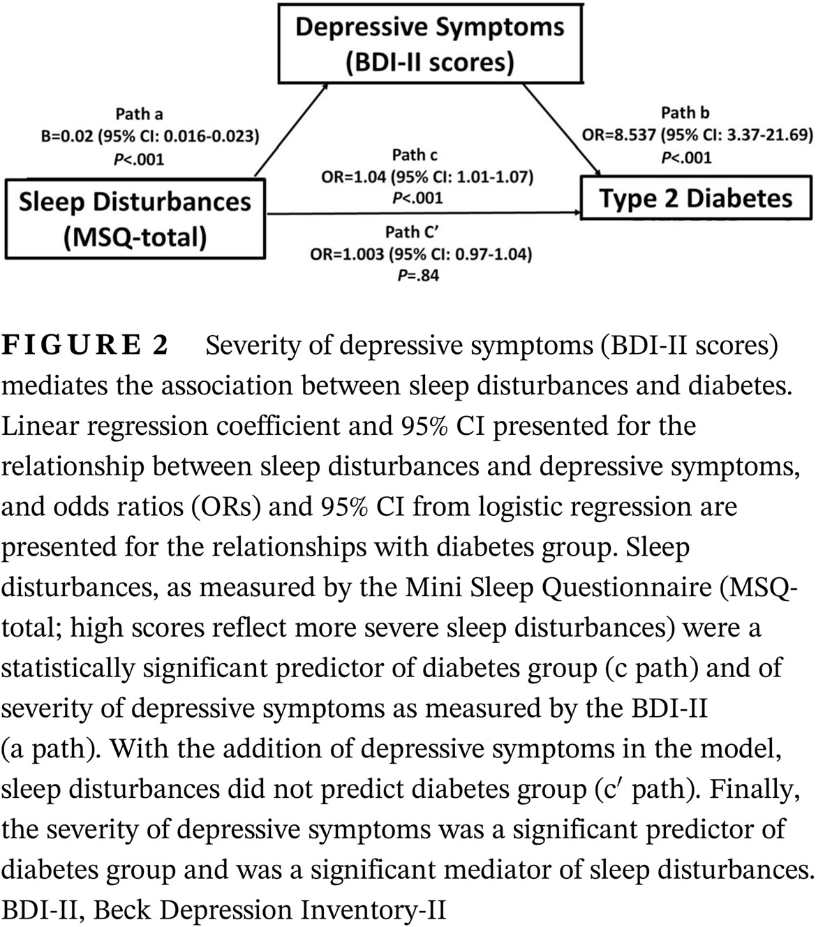 Depressive symptoms mediate the relationship between sleep disturbances and type 2 diabetes mellitus 抑郁症状介导睡眠障碍与2型糖尿病的关系