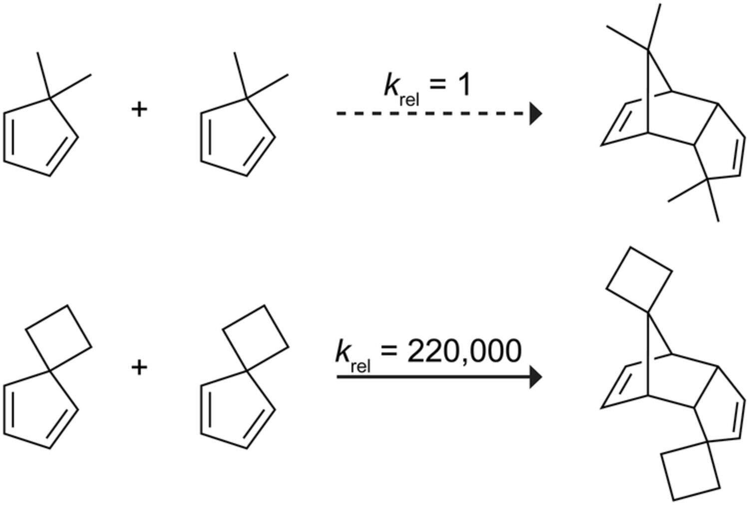 Spirocyclization enhances the Diels–Alder reactivities of geminally substituted cyclopentadienes and 4H-pyrazoles