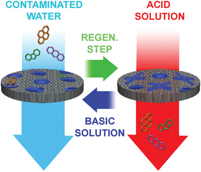 Reusable Cavitand-Based Electrospun Membranes for the Removal of Polycyclic Aromatic Hydrocarbons from Water